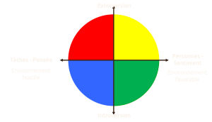 DISC Tensions Quadrants